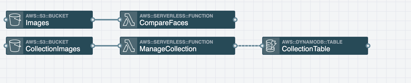 Compare Faces Stack