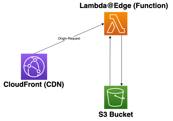 Architecture diagram