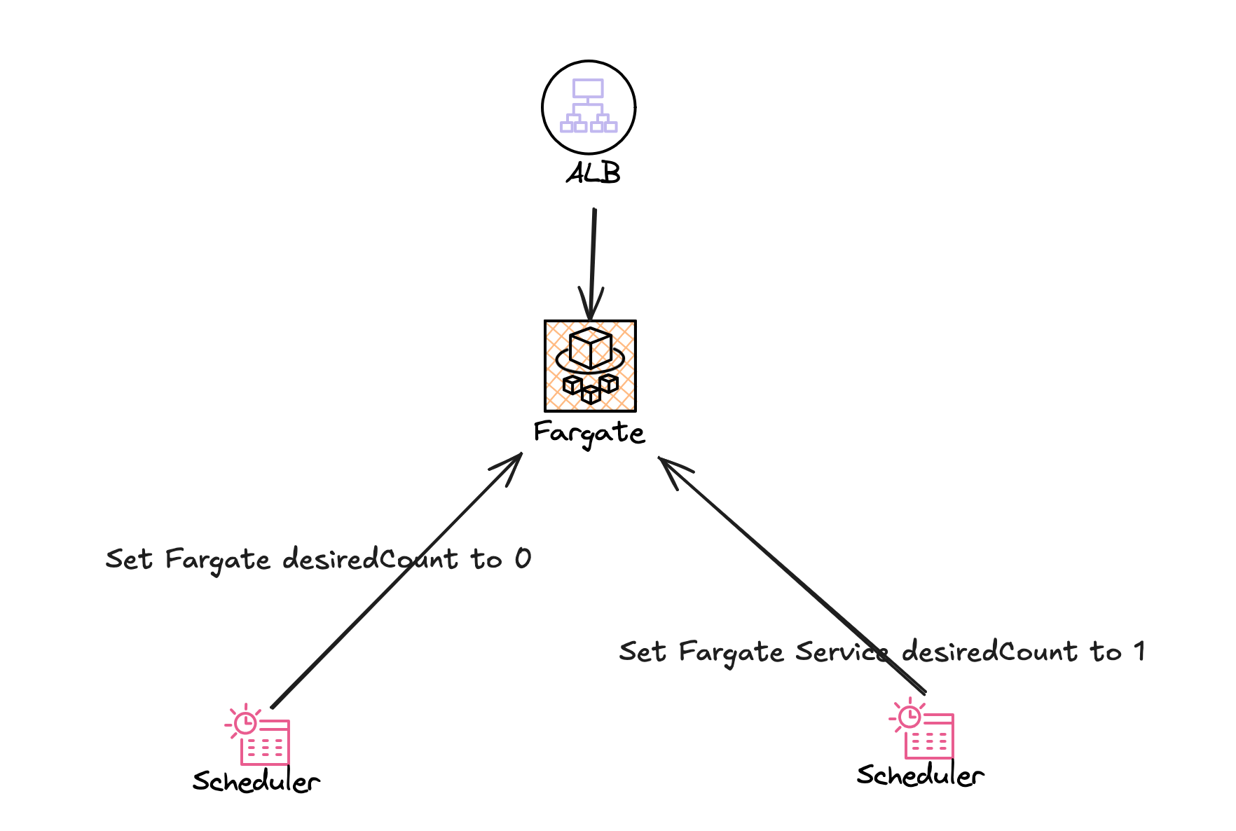 Fargate Scheduler Architecture