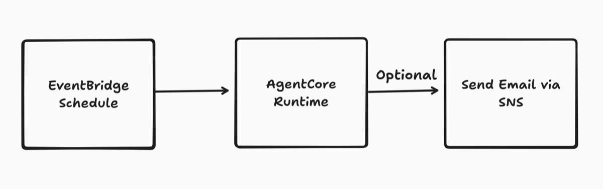Job Search Architecture