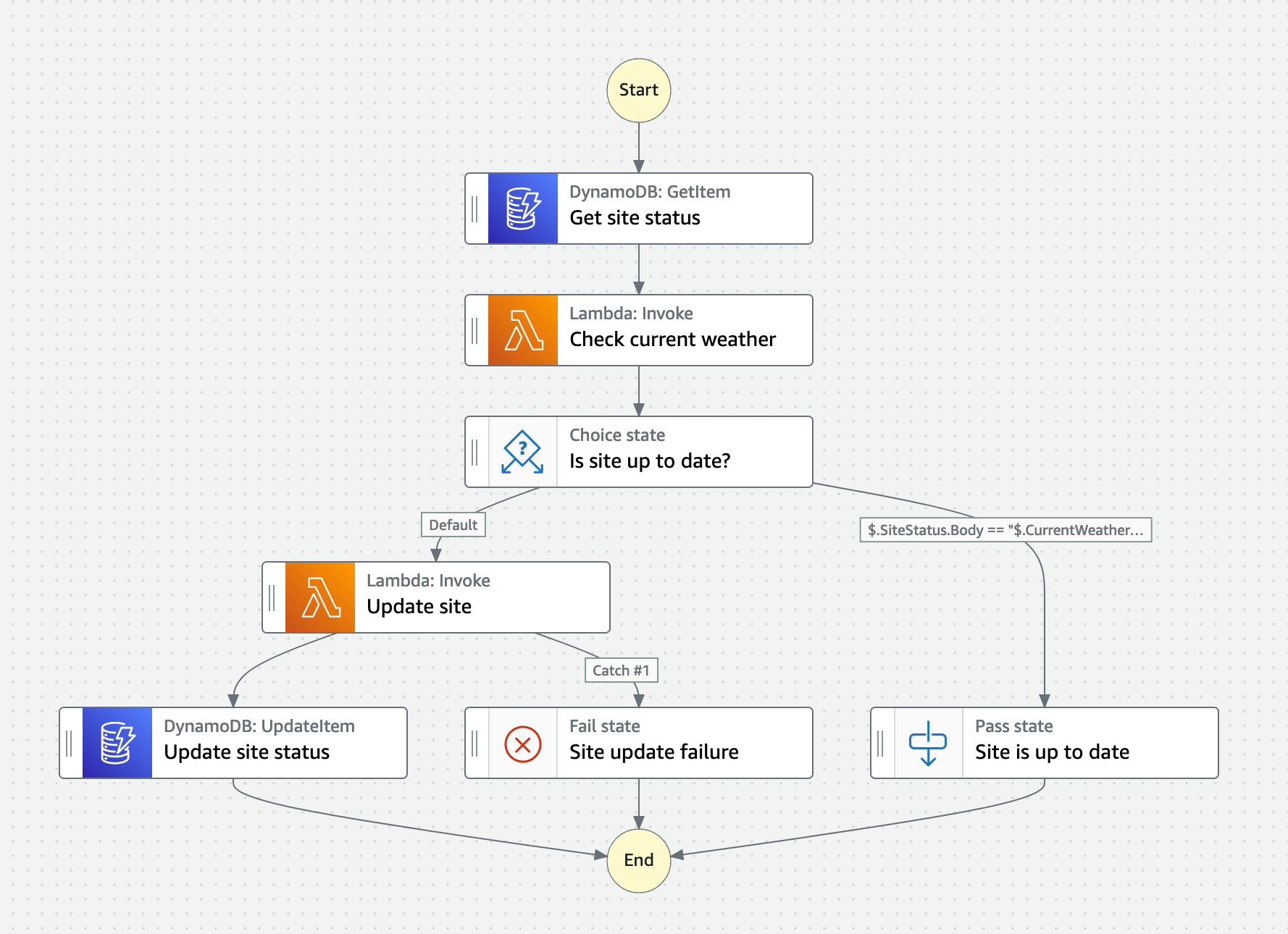 Weather site workflow